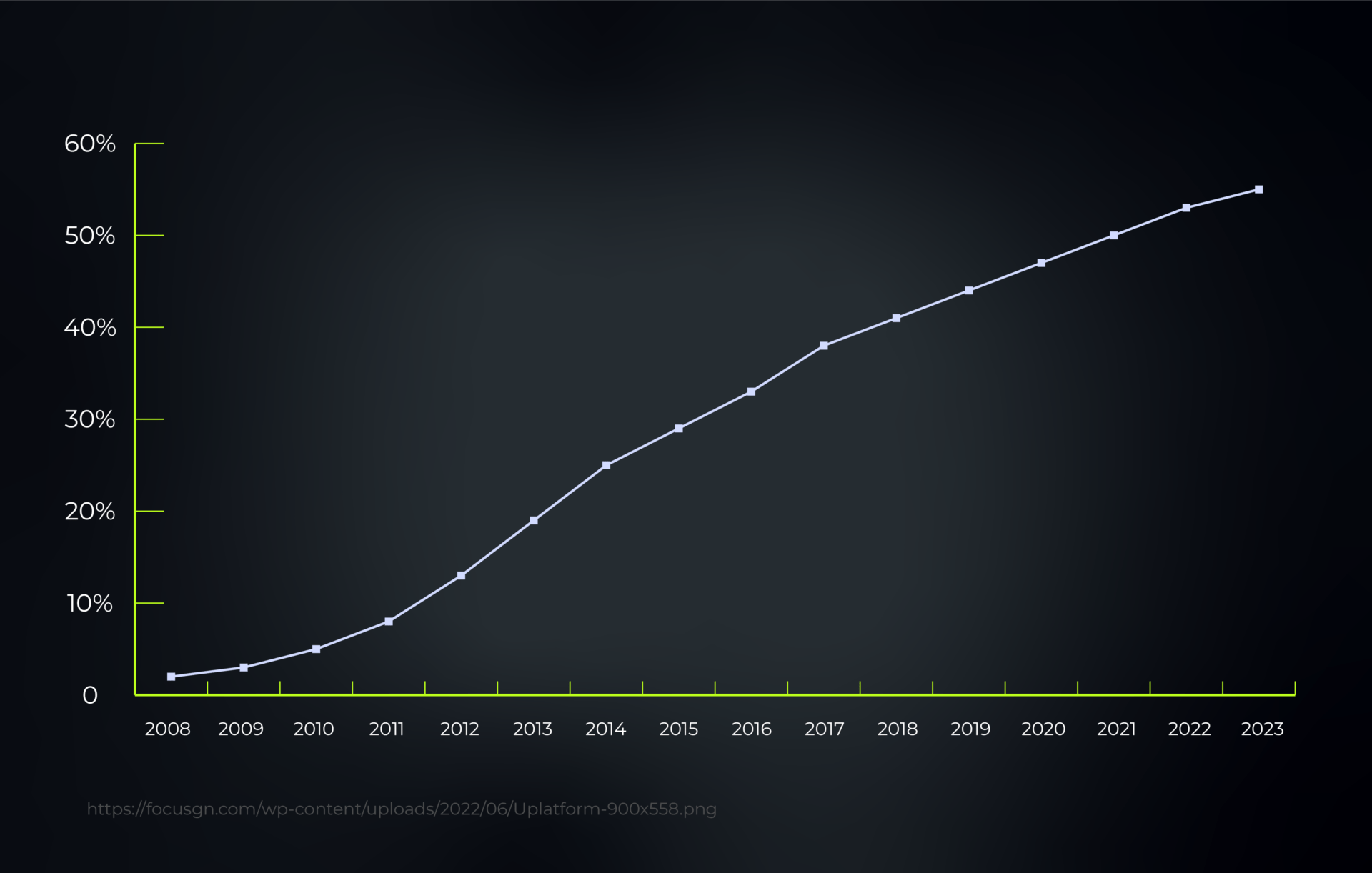 A line graph charting the increase in platform usage over time, indicating steady growth in user engagement in iGaming sector.