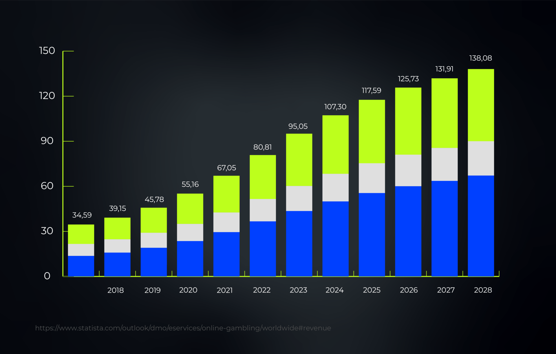 A bar graph depicting the revenue growth in the iGaming sector, with projections showing a rise in the coming years.