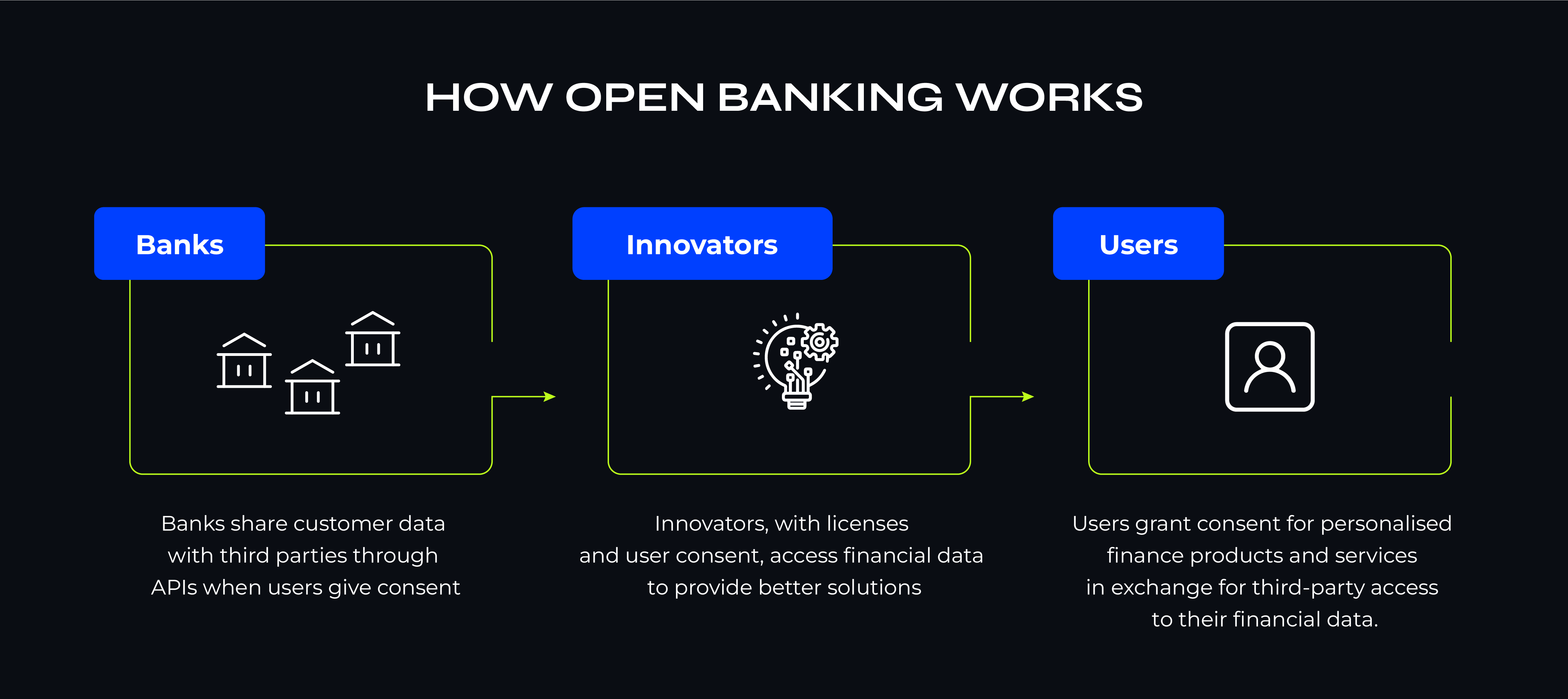 A graphical explanation of how open banking works, showing three interconnected boxes labeled "Banks," "Innovators," and "Users," illustrating the flow of data and consent.