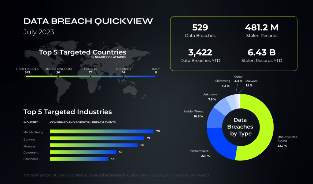 An infographic titled "Data Breach Quickview" for July 2023, detailing the number of data breaches, stolen records, targeted countries, and industries, along with a pie chart showing data breaches by type.