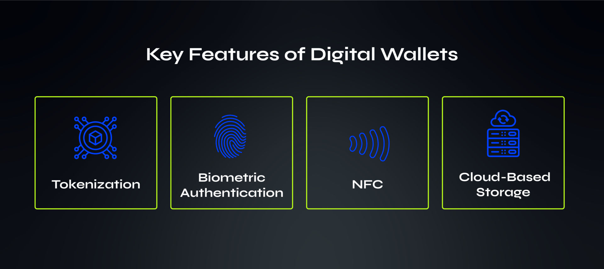 Image showcasing four key features of digital wallets: Tokenization, Biometric Authentication, NFC (Near Field Communication), and Cloud-Based Storage.