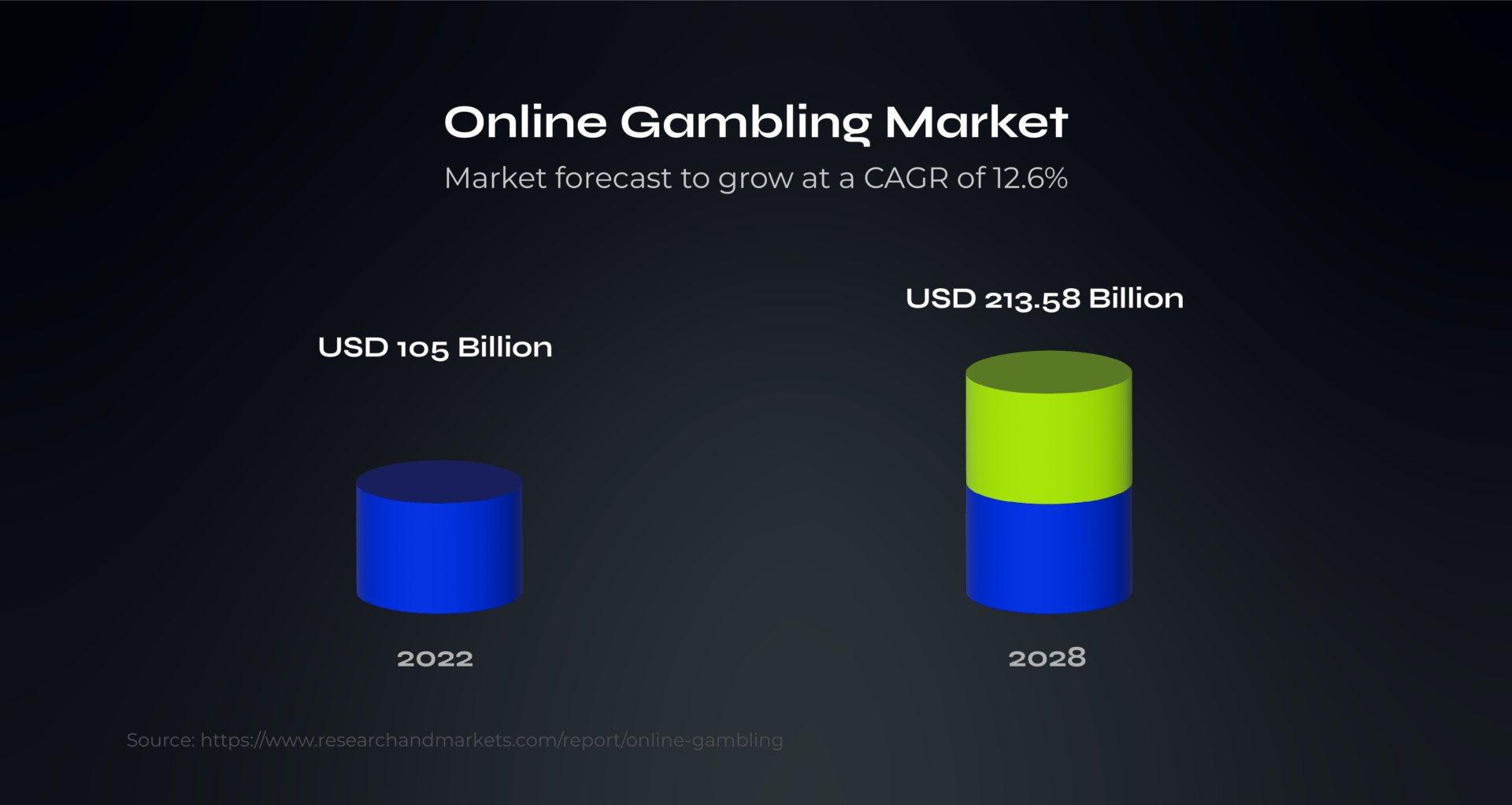 Graph illustrating the growth forecast of the online gambling market, with a significant increase from USD 105 billion in 2022 to USD 213.58 billion by 2028