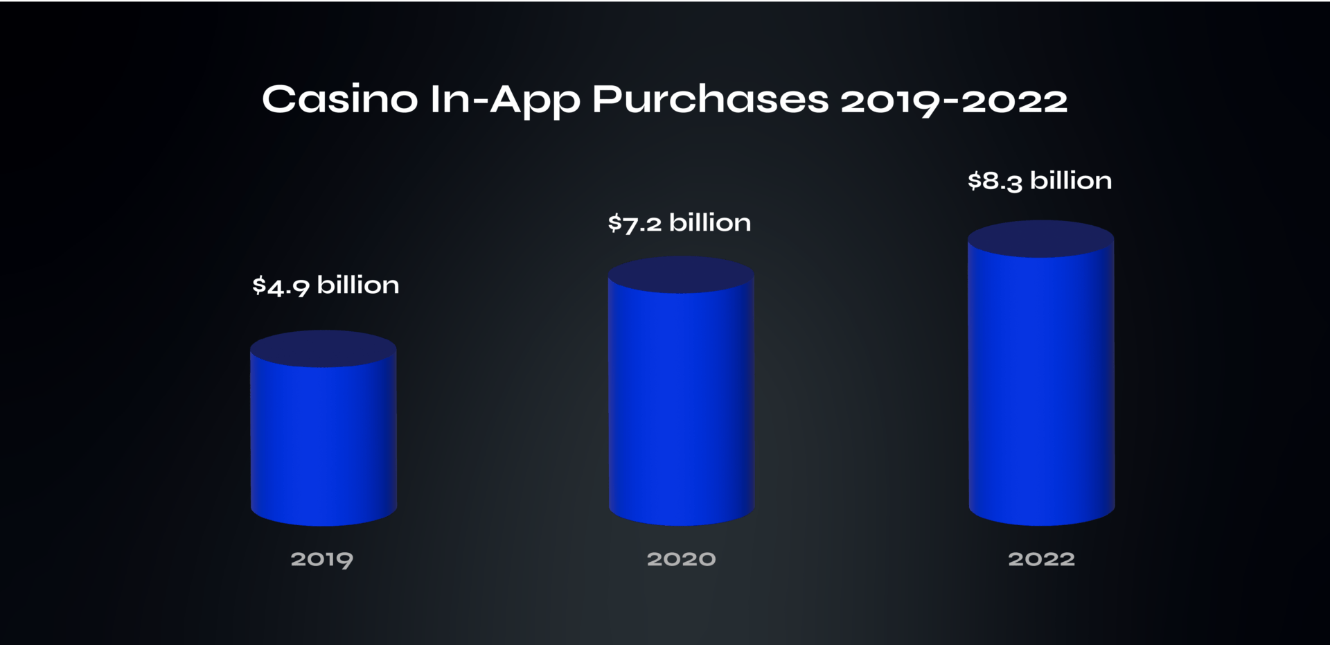 Bar chart showing the increase in casino in-app purchases from $4.9 billion in 2019 to $8.3 billion in 2022, indicating significant growth in the digital gaming sector.