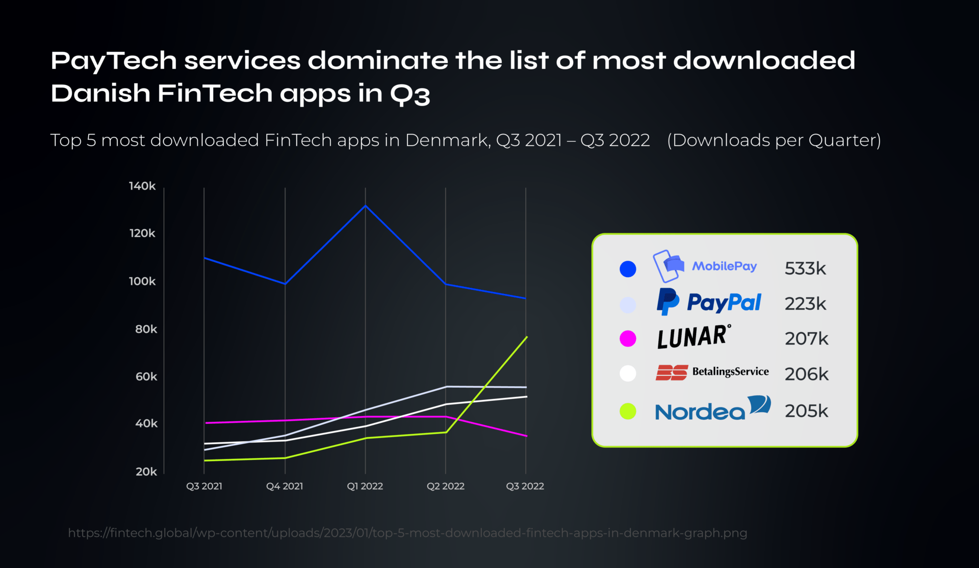 chart titled 'PayTech services dominate the list of most downloaded Danish FinTech apps in Q3', showing the top 5 apps with their download numbers, led by 'MobilePay'.
