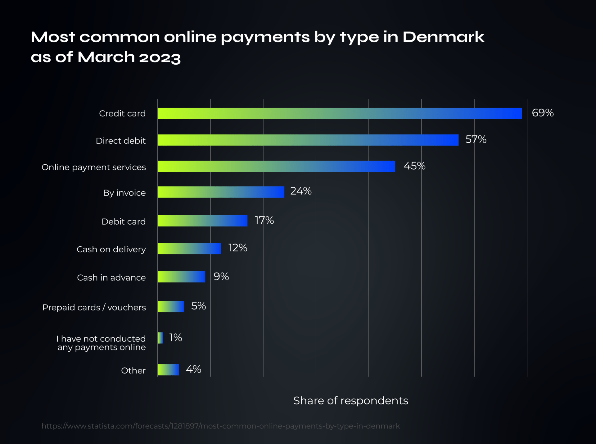 A bar graph showing 'Most common online payments by type in Denmark as of March 2023', with credit card payments being the most popular method.