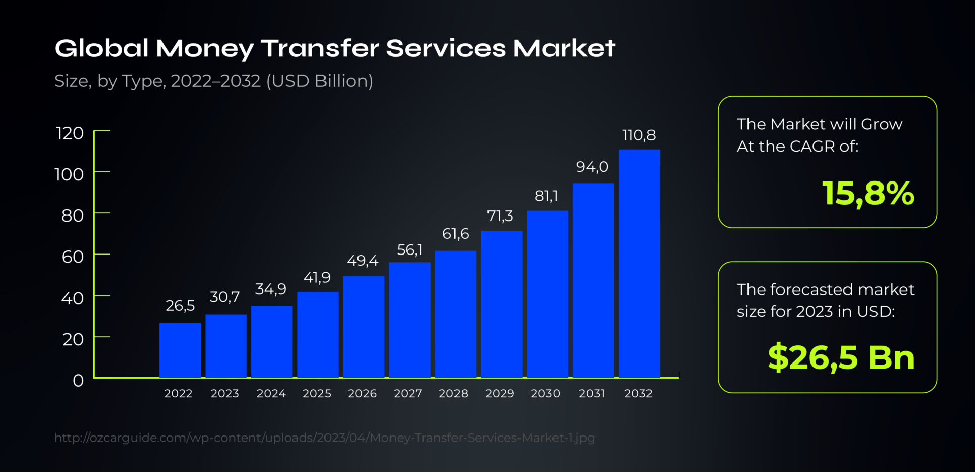 Bar graph showing growth in the Global Money Transfer Services Market from 2022 to 2032.