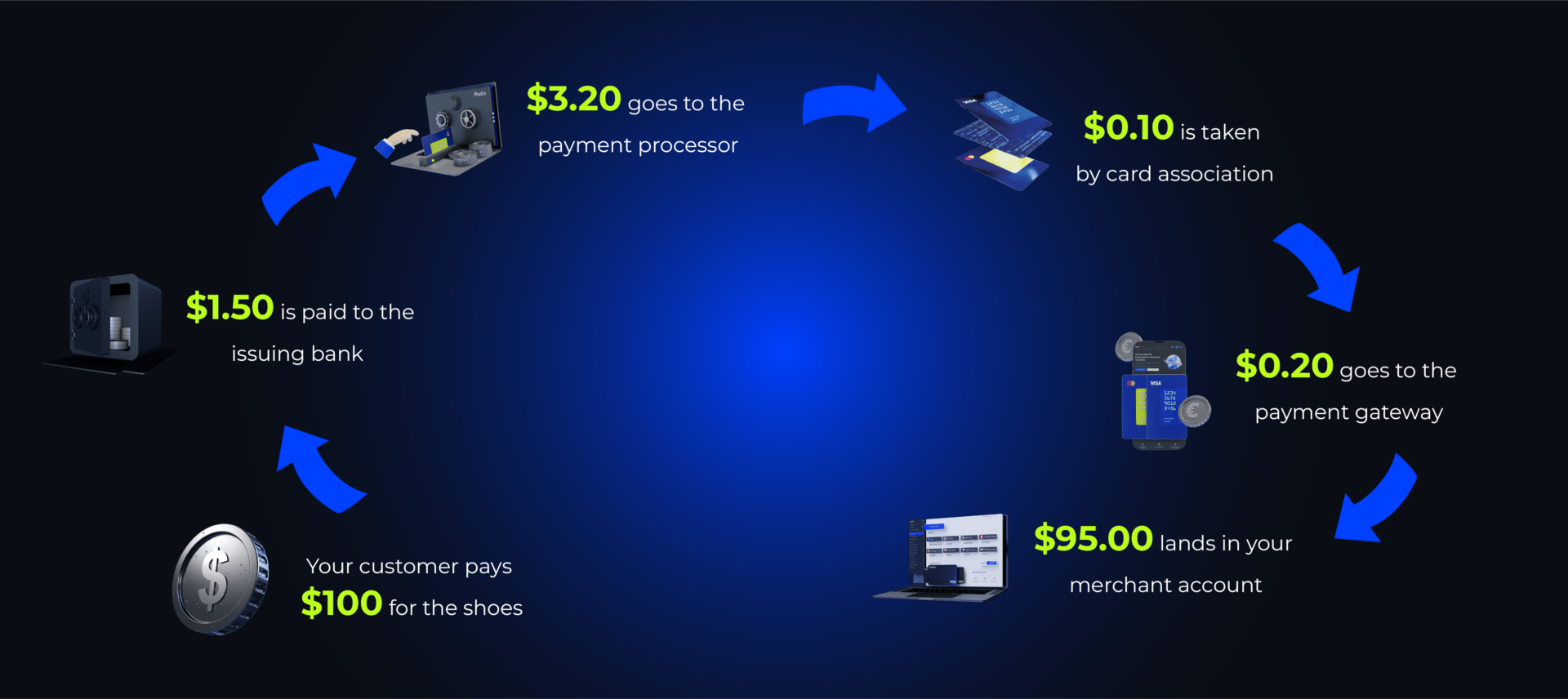 Infographic detailing the distribution of a $100 customer payment among payment processor.