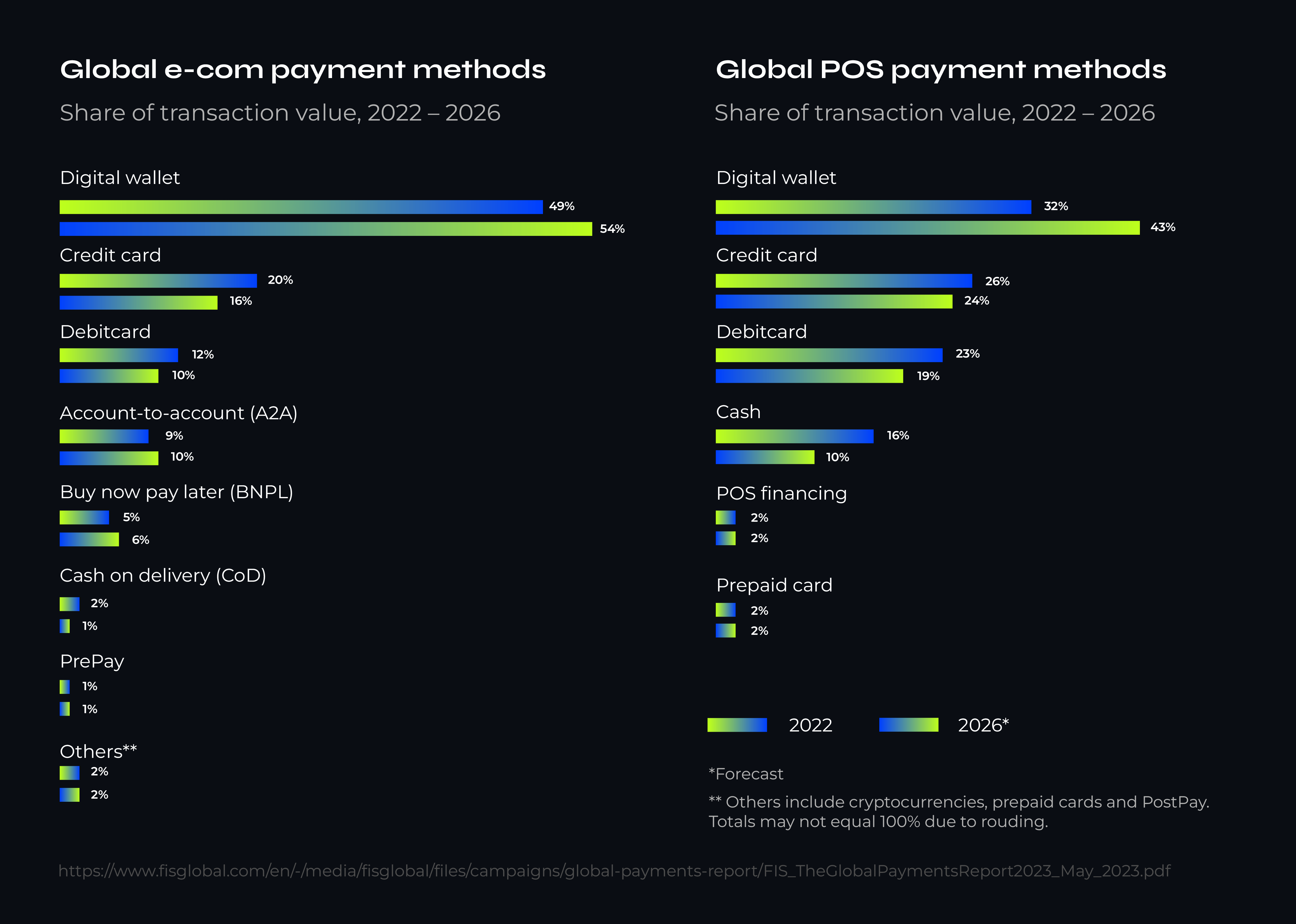 Bar charts comparing the share of transaction value by payment method for global e-commerce and point-of-sale (POS) from 2022 to 2026, forecasting an increase in digital wallet use.