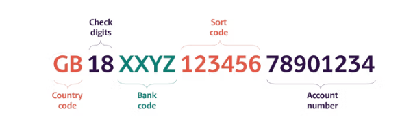 An illustrative breakdown of a British IBAN number as branch code highlighting its different components, including the country code (GB), check digits (18), bank code (XXYZ), sort code (123456), and the account number (78901234)