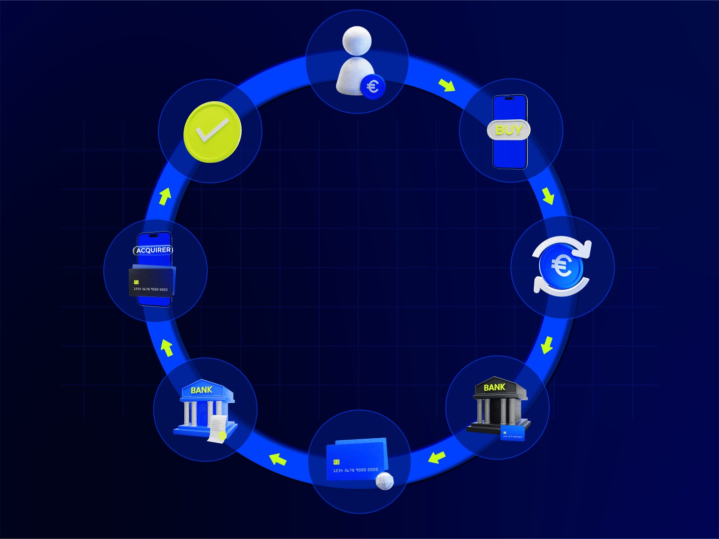 A circular diagram illustrating the payment processing mechanism, including icons for user, buy button, currency exchange, bank, card issuer, acquirer, and a checkmark. Merchant ID cycle.